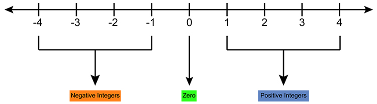 Negative number are integers